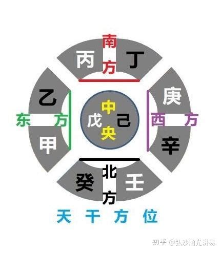 东方甲乙木|东方甲乙木，南方丙丁火，中央戊己土，西方庚辛金，北方壬癸水。